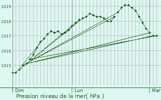 Graphe de la pression atmosphrique prvue pour Le Havre