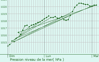 Graphe de la pression atmosphrique prvue pour Villeneuve-le-Roi