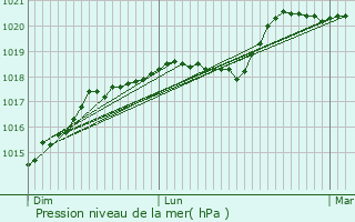 Graphe de la pression atmosphrique prvue pour Lsigny