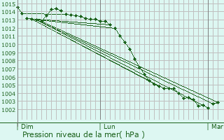 Graphe de la pression atmosphrique prvue pour Ruill-sur-Loir