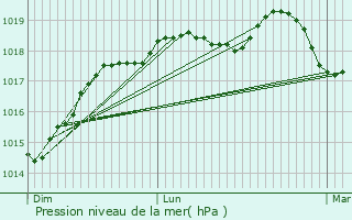 Graphe de la pression atmosphrique prvue pour Bellengreville