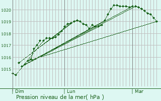 Graphe de la pression atmosphrique prvue pour Aigremont