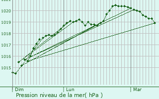 Graphe de la pression atmosphrique prvue pour Longnes