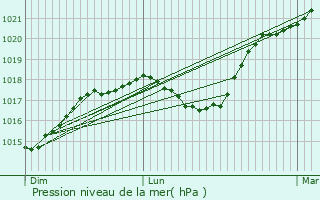 Graphe de la pression atmosphrique prvue pour Niederpallen