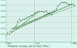 Graphe de la pression atmosphrique prvue pour Hermeray