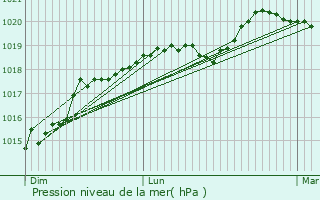 Graphe de la pression atmosphrique prvue pour La Hauteville