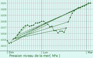 Graphe de la pression atmosphrique prvue pour Goebelsmuhle