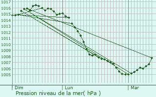 Graphe de la pression atmosphrique prvue pour Saint-Christophe-en-Brionnais