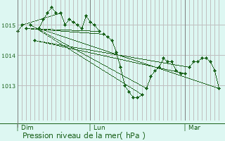 Graphe de la pression atmosphrique prvue pour Lamanon