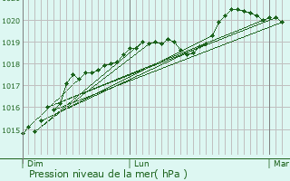 Graphe de la pression atmosphrique prvue pour Maintenon