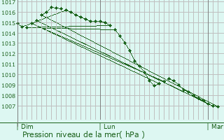 Graphe de la pression atmosphrique prvue pour Boussy