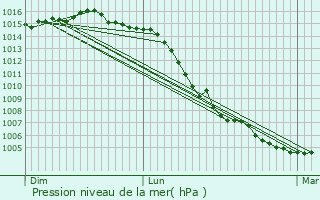 Graphe de la pression atmosphrique prvue pour Grandvaux