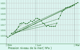 Graphe de la pression atmosphrique prvue pour Tuntange