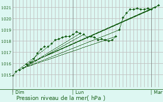 Graphe de la pression atmosphrique prvue pour Nogent-sur-Seine