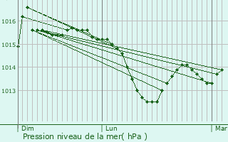 Graphe de la pression atmosphrique prvue pour Peynier