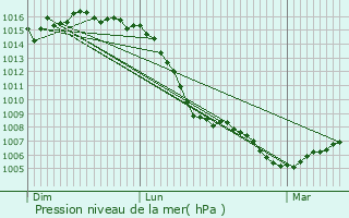 Graphe de la pression atmosphrique prvue pour Saint-Priest-la-Roche