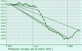 Graphe de la pression atmosphrique prvue pour Gurigny