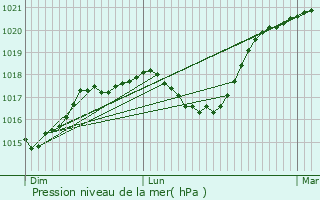 Graphe de la pression atmosphrique prvue pour Mllerthal