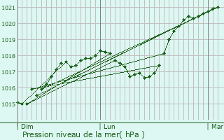 Graphe de la pression atmosphrique prvue pour Fennange