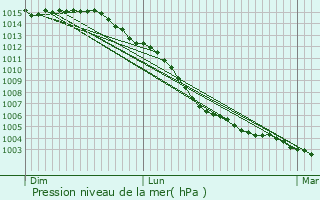 Graphe de la pression atmosphrique prvue pour Les Herbiers