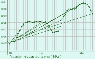 Graphe de la pression atmosphrique prvue pour Herserange