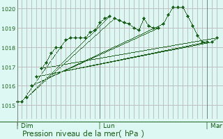 Graphe de la pression atmosphrique prvue pour Montours