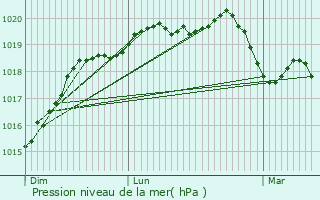 Graphe de la pression atmosphrique prvue pour Equeurdreville-Hainneville