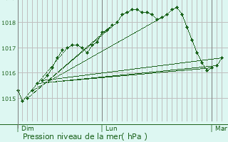 Graphe de la pression atmosphrique prvue pour Barneville-Carteret