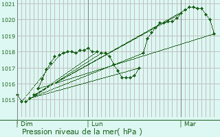 Graphe de la pression atmosphrique prvue pour Dahlem