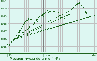 Graphe de la pression atmosphrique prvue pour Saint-Georges-Buttavent