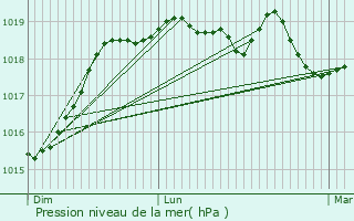Graphe de la pression atmosphrique prvue pour Hillion