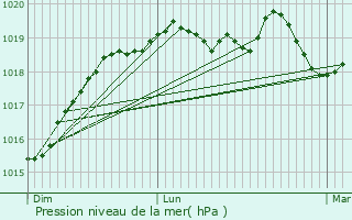 Graphe de la pression atmosphrique prvue pour Plesder