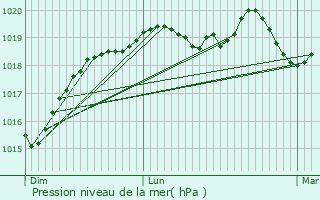 Graphe de la pression atmosphrique prvue pour Bazouges-la-Prouse