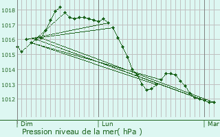Graphe de la pression atmosphrique prvue pour Colico Piano