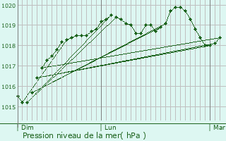 Graphe de la pression atmosphrique prvue pour Noyal-sous-Bazouges