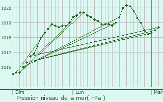 Graphe de la pression atmosphrique prvue pour La Chapelle-du-Lou