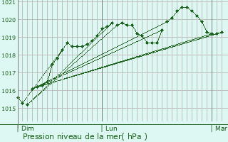 Graphe de la pression atmosphrique prvue pour La Chapelle-au-Riboul