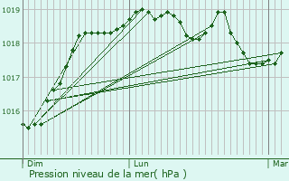 Graphe de la pression atmosphrique prvue pour Tressignaux