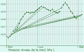 Graphe de la pression atmosphrique prvue pour Qudillac