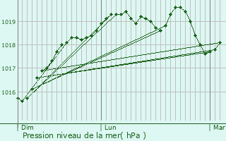 Graphe de la pression atmosphrique prvue pour Saint-Broladre
