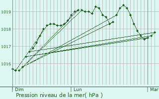 Graphe de la pression atmosphrique prvue pour Lancieux