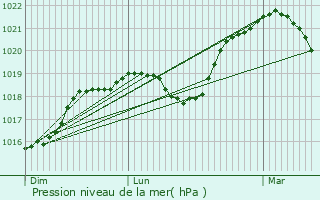 Graphe de la pression atmosphrique prvue pour Bettancourt-la-Ferre