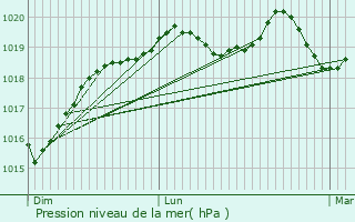 Graphe de la pression atmosphrique prvue pour Saint-Marc-le-Blanc