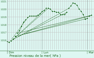 Graphe de la pression atmosphrique prvue pour Bourg-des-Comptes