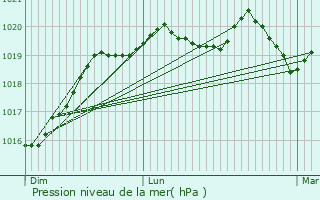 Graphe de la pression atmosphrique prvue pour Paimpont