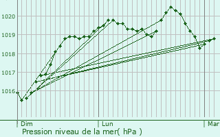 Graphe de la pression atmosphrique prvue pour Le Verger