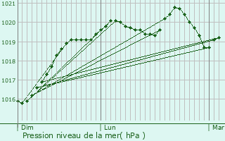 Graphe de la pression atmosphrique prvue pour Saint-Senoux