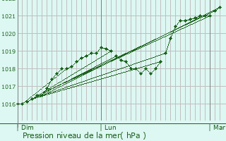 Graphe de la pression atmosphrique prvue pour Sommevoire