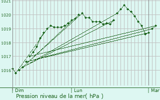 Graphe de la pression atmosphrique prvue pour Loutehel