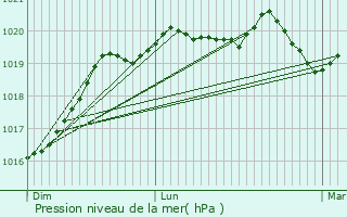 Graphe de la pression atmosphrique prvue pour Saint-Servant